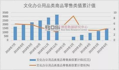 2019年上半年中國文化辦公用品類商品零售數據分析見解